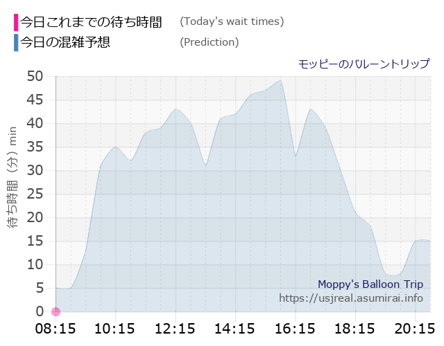 モッピーのバルーントリップの今日これまでの待ち時間と本日の混雑予想のグラフ
