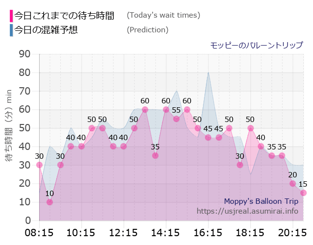 モッピーのバルーントリップの今日これまでの待ち時間と本日の混雑予想のグラフ