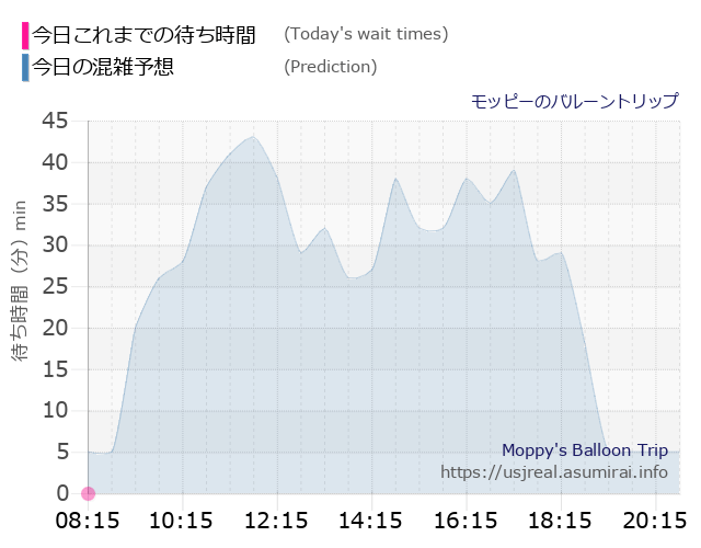 モッピーのバルーントリップの今日これまでの待ち時間と本日の混雑予想のグラフ