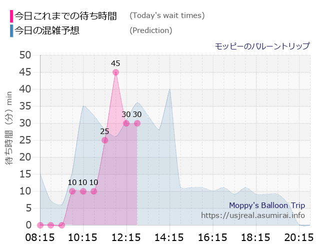 モッピーのバルーントリップの今日これまでの待ち時間と本日の混雑予想のグラフ