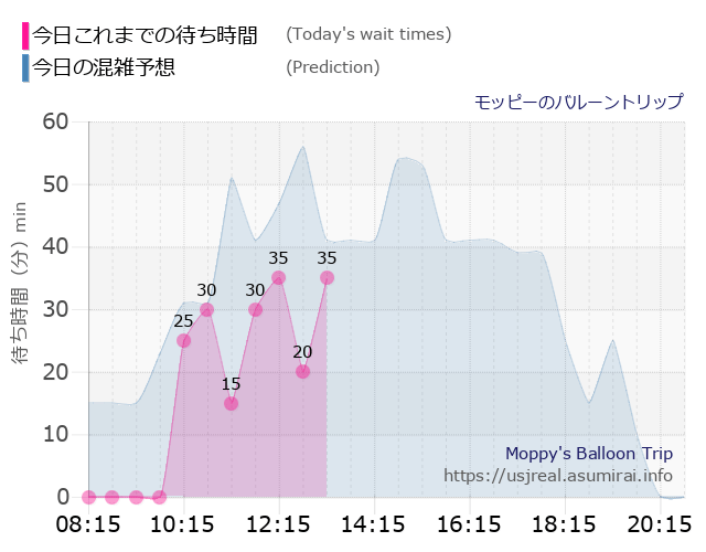 モッピーのバルーントリップの今日これまでの待ち時間と本日の混雑予想のグラフ