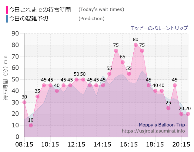モッピーのバルーントリップの今日これまでの待ち時間と本日の混雑予想のグラフ