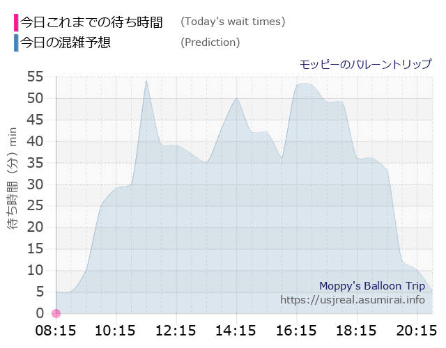 モッピーのバルーントリップの今日これまでの待ち時間と本日の混雑予想のグラフ