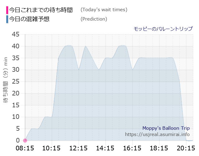モッピーのバルーントリップの今日これまでの待ち時間と本日の混雑予想のグラフ