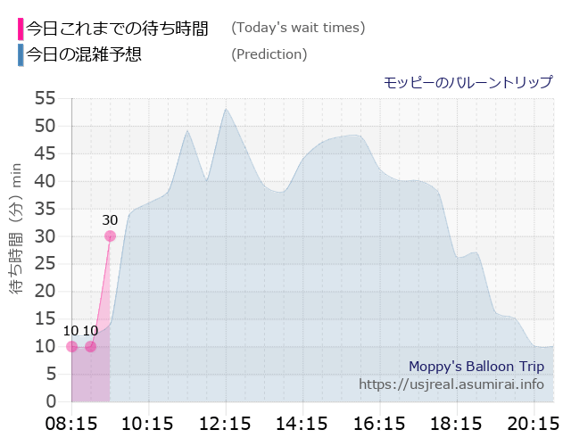 モッピーのバルーントリップの今日これまでの待ち時間と本日の混雑予想のグラフ