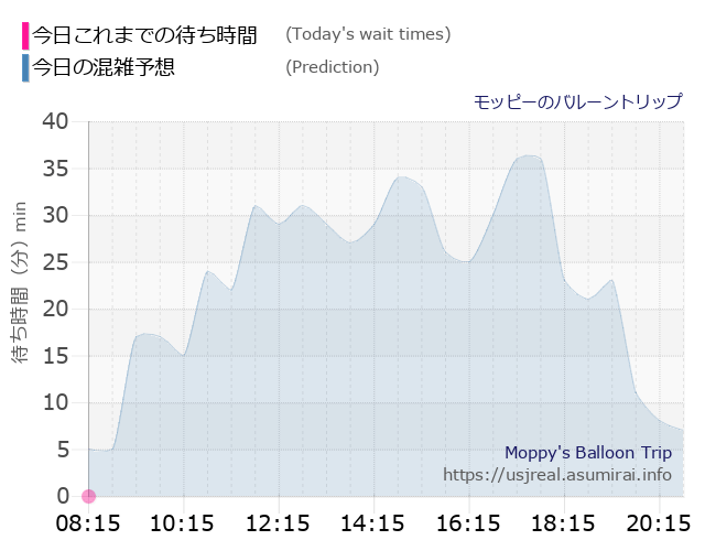 モッピーのバルーントリップの今日これまでの待ち時間と本日の混雑予想のグラフ