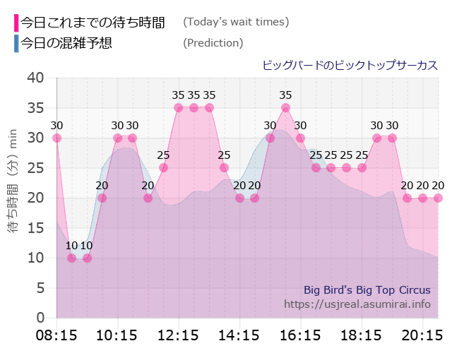 ビッグバードのビックトップサーカスの今日これまでの待ち時間と本日の混雑予想のグラフ