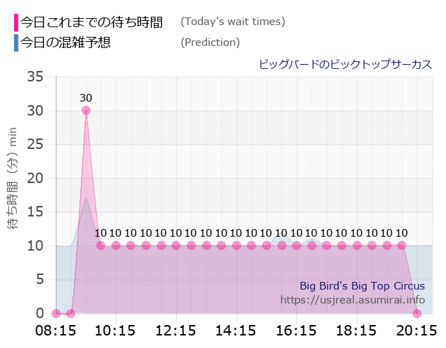 ビッグバードのビックトップサーカスの今日これまでの待ち時間と本日の混雑予想のグラフ