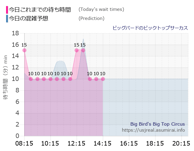 ビッグバードのビックトップサーカスの今日これまでの待ち時間と本日の混雑予想のグラフ