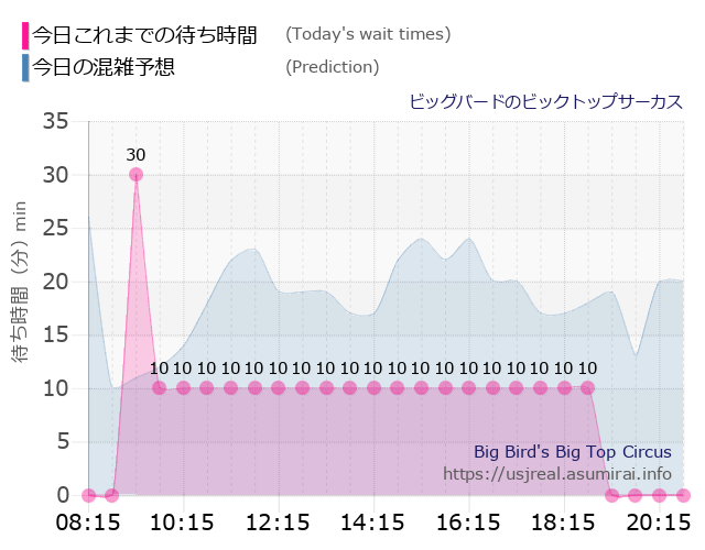 ビッグバードのビックトップサーカスの今日これまでの待ち時間と本日の混雑予想のグラフ