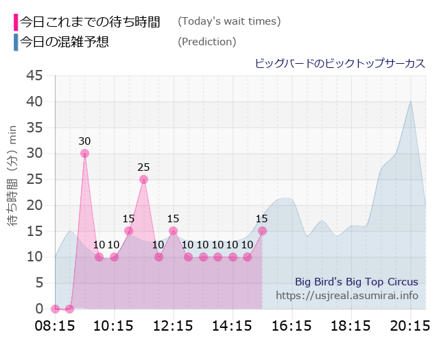 ビッグバードのビックトップサーカスの今日これまでの待ち時間と本日の混雑予想のグラフ
