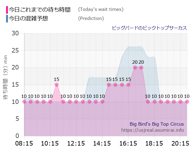 ビッグバードのビックトップサーカスの今日これまでの待ち時間と本日の混雑予想のグラフ