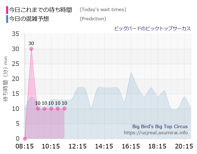 ビッグバードのビックトップサーカスの今日これまでの待ち時間と本日の混雑予想のグラフ