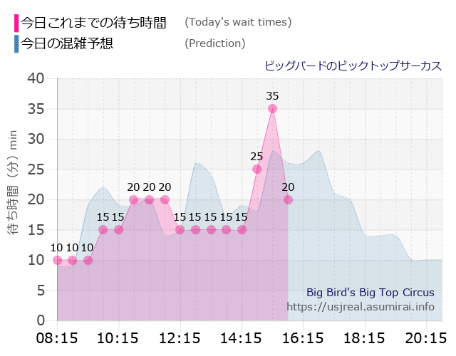 ビッグバードのビックトップサーカスの今日これまでの待ち時間と本日の混雑予想のグラフ