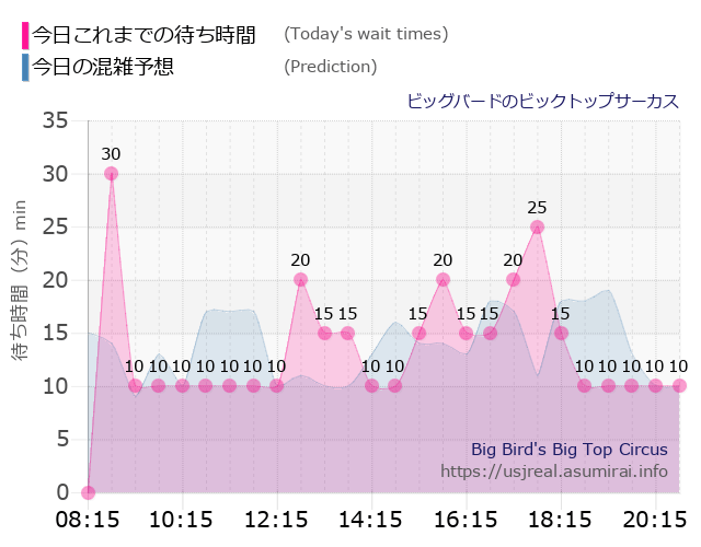 ビッグバードのビックトップサーカスの今日これまでの待ち時間と本日の混雑予想のグラフ