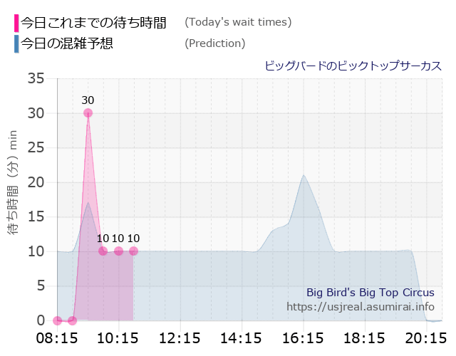 ビッグバードのビックトップサーカスの今日これまでの待ち時間と本日の混雑予想のグラフ