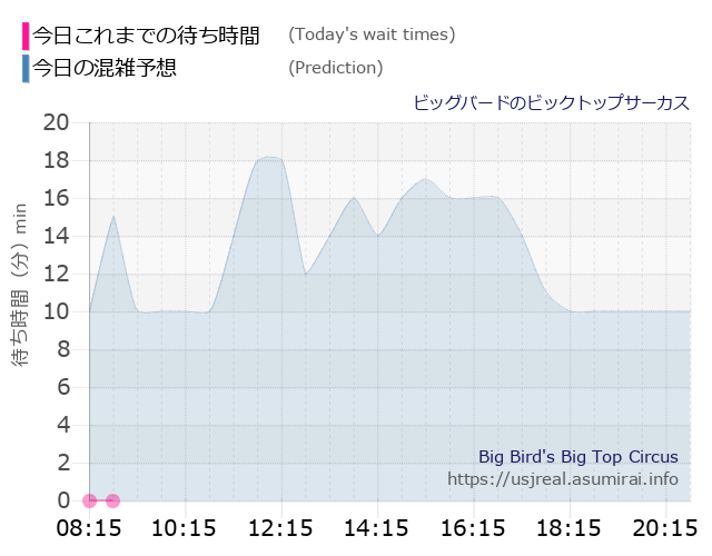 ビッグバードのビックトップサーカスの今日これまでの待ち時間と本日の混雑予想のグラフ