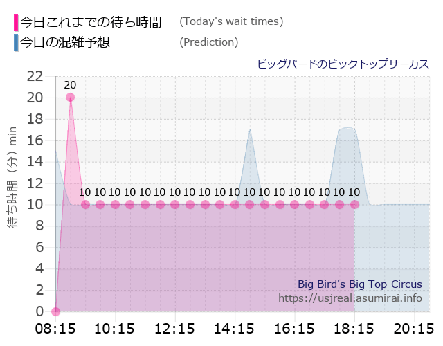 ビッグバードのビックトップサーカスの今日これまでの待ち時間と本日の混雑予想のグラフ
