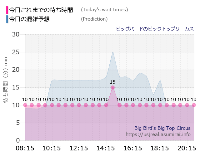 ビッグバードのビックトップサーカスの今日これまでの待ち時間と本日の混雑予想のグラフ