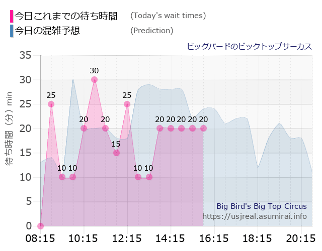 ビッグバードのビックトップサーカスの今日これまでの待ち時間と本日の混雑予想のグラフ