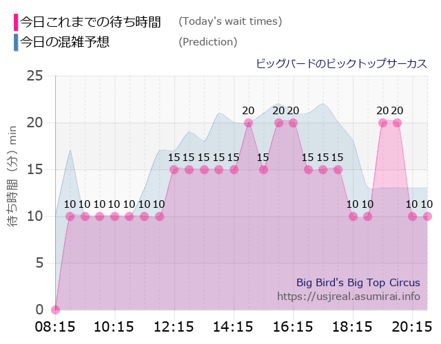 ビッグバードのビックトップサーカスの今日これまでの待ち時間と本日の混雑予想のグラフ