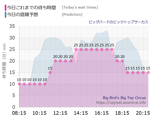 ビッグバードのビックトップサーカスの今日これまでの待ち時間と本日の混雑予想のグラフ