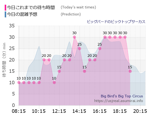 ビッグバードのビックトップサーカスの今日これまでの待ち時間と本日の混雑予想のグラフ