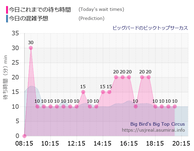 ビッグバードのビックトップサーカスの今日これまでの待ち時間と本日の混雑予想のグラフ