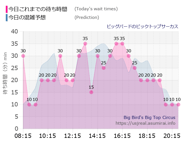ビッグバードのビックトップサーカスの今日これまでの待ち時間と本日の混雑予想のグラフ