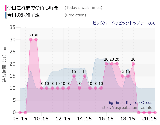 ビッグバードのビックトップサーカスの今日これまでの待ち時間と本日の混雑予想のグラフ
