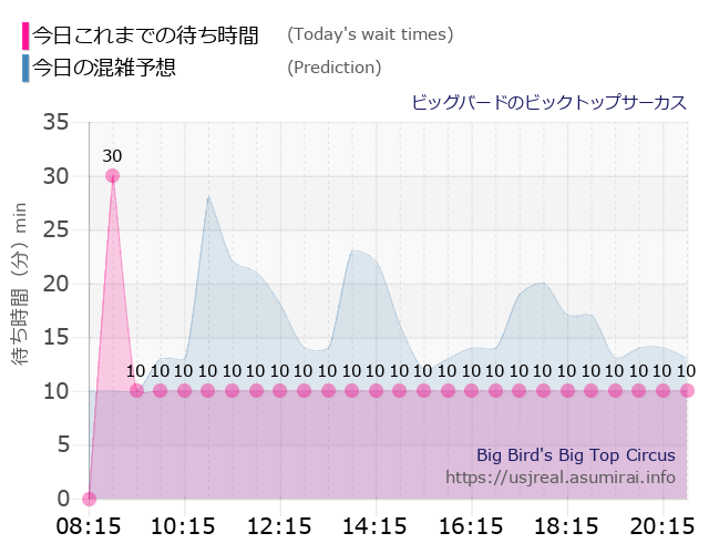 ビッグバードのビックトップサーカスの今日これまでの待ち時間と本日の混雑予想のグラフ