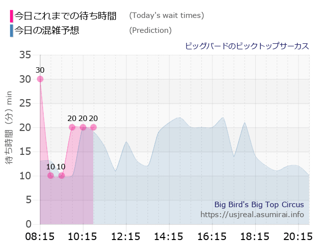 ビッグバードのビックトップサーカスの今日これまでの待ち時間と本日の混雑予想のグラフ
