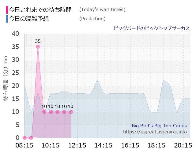 ビッグバードのビックトップサーカスの今日これまでの待ち時間と本日の混雑予想のグラフ