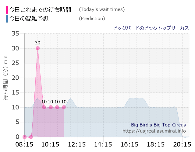 ビッグバードのビックトップサーカスの今日これまでの待ち時間と本日の混雑予想のグラフ
