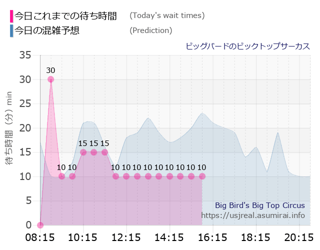 ビッグバードのビックトップサーカスの今日これまでの待ち時間と本日の混雑予想のグラフ