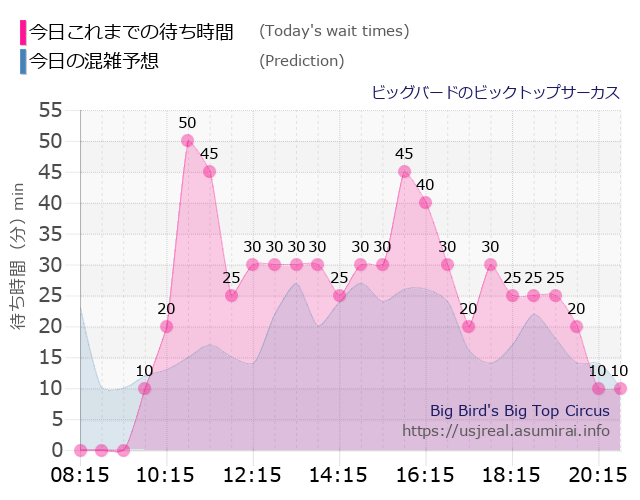 ビッグバードのビックトップサーカスの今日これまでの待ち時間と本日の混雑予想のグラフ