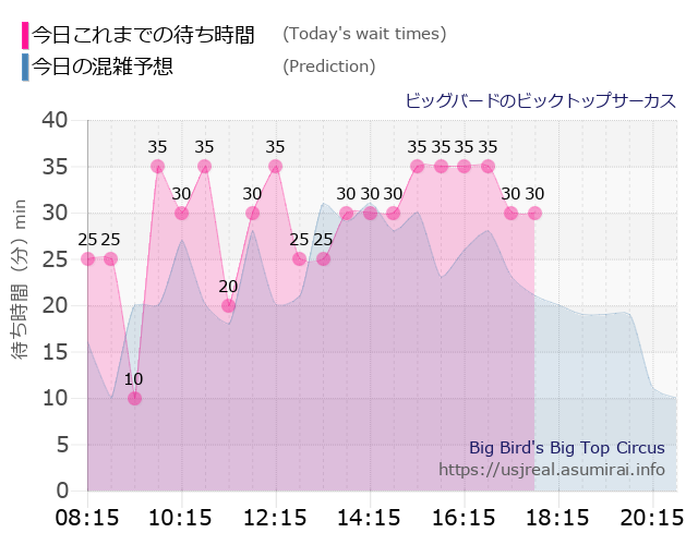 ビッグバードのビックトップサーカスの今日これまでの待ち時間と本日の混雑予想のグラフ