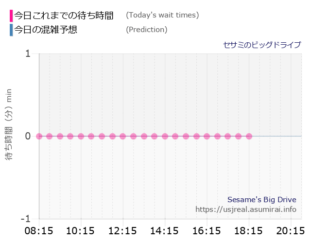 セサミのビッグドライブの今日これまでの待ち時間と本日の混雑予想のグラフ