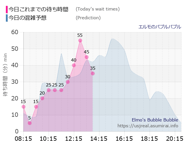 エルモのバブルバブルの今日これまでの待ち時間と本日の混雑予想のグラフ