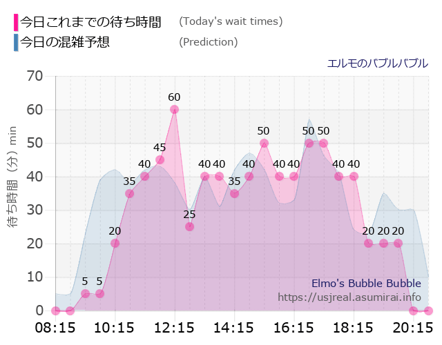 エルモのバブルバブルの今日これまでの待ち時間と本日の混雑予想のグラフ