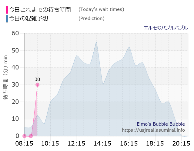 エルモのバブルバブルの今日これまでの待ち時間と本日の混雑予想のグラフ