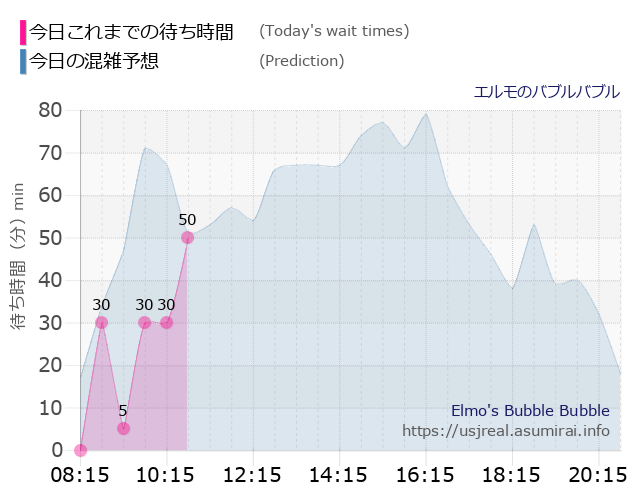 エルモのバブルバブルの今日これまでの待ち時間と本日の混雑予想のグラフ