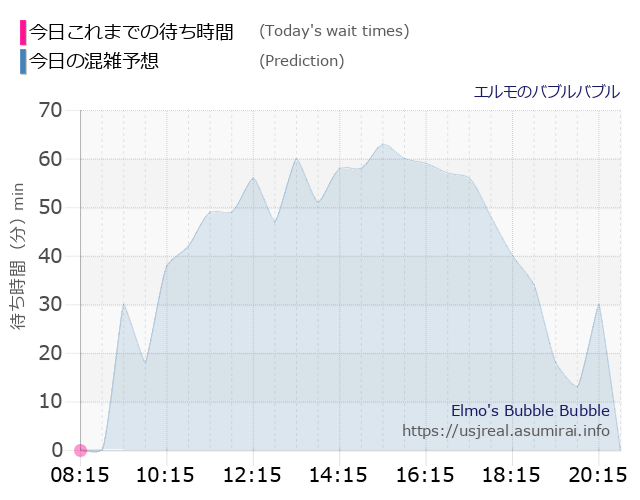 エルモのバブルバブルの今日これまでの待ち時間と本日の混雑予想のグラフ