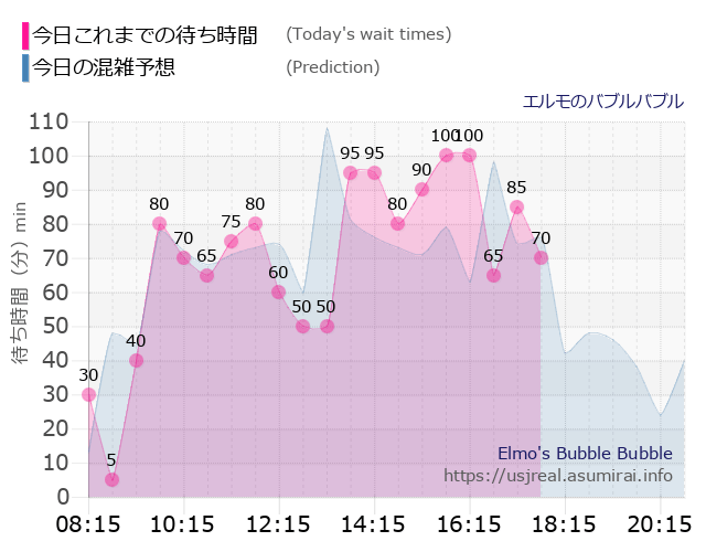 エルモのバブルバブルの今日これまでの待ち時間と本日の混雑予想のグラフ