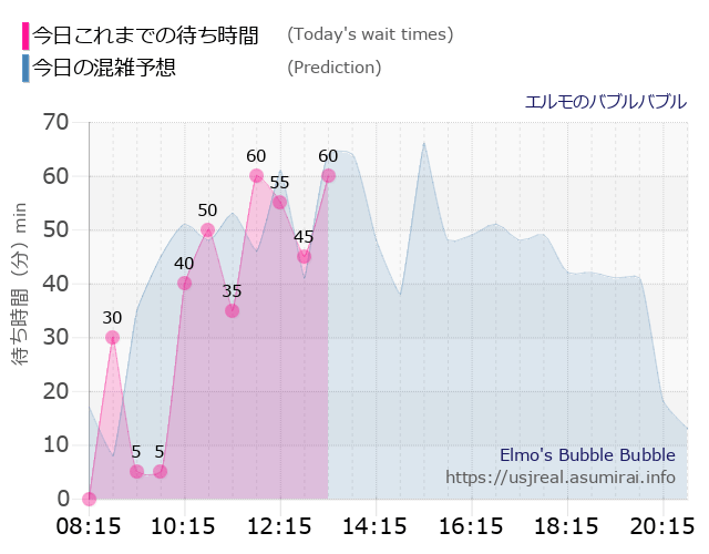 エルモのバブルバブルの今日これまでの待ち時間と本日の混雑予想のグラフ