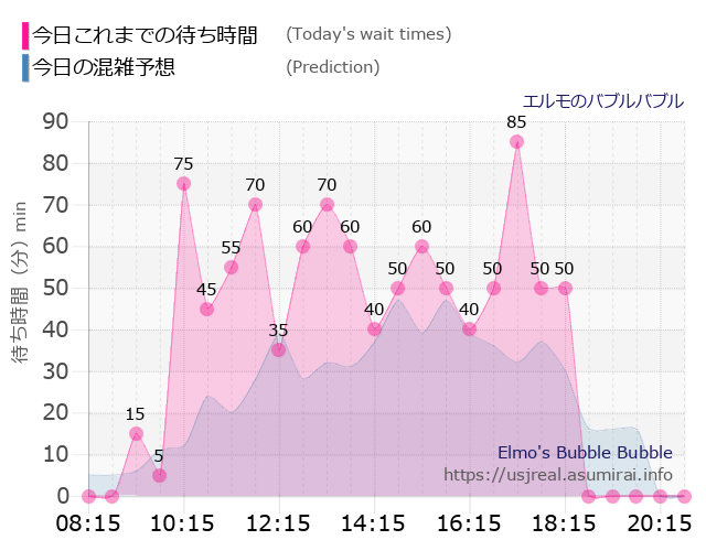 エルモのバブルバブルの今日これまでの待ち時間と本日の混雑予想のグラフ