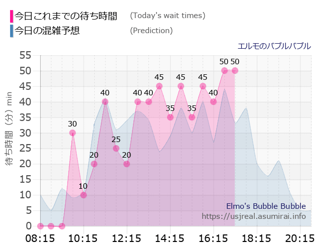 エルモのバブルバブルの今日これまでの待ち時間と本日の混雑予想のグラフ