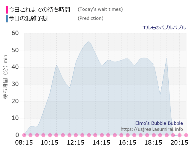 エルモのバブルバブルの今日これまでの待ち時間と本日の混雑予想のグラフ