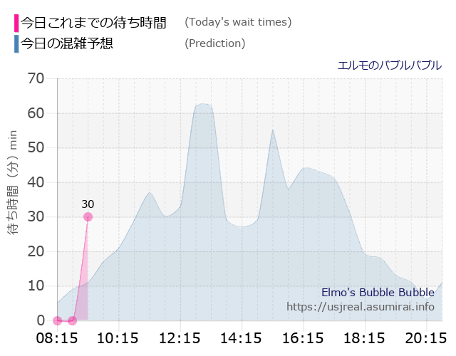 エルモのバブルバブルの今日これまでの待ち時間と本日の混雑予想のグラフ