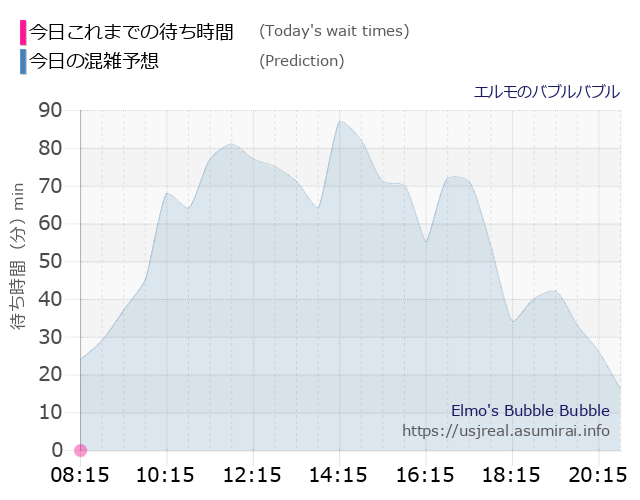 エルモのバブルバブルの今日これまでの待ち時間と本日の混雑予想のグラフ